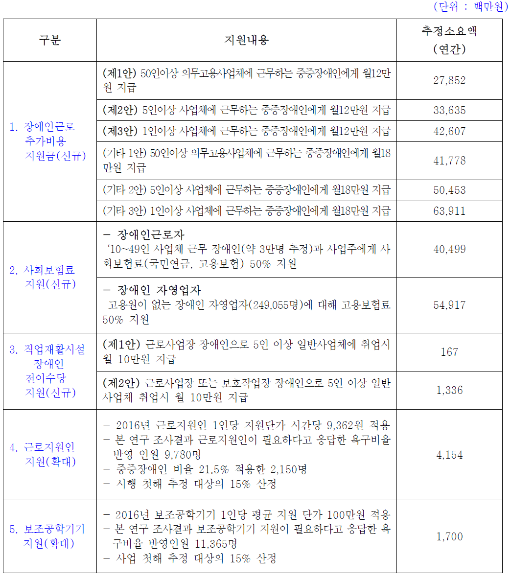 장애인 고용촉진 및 직업재활사업 확대방안 및 추정소요액