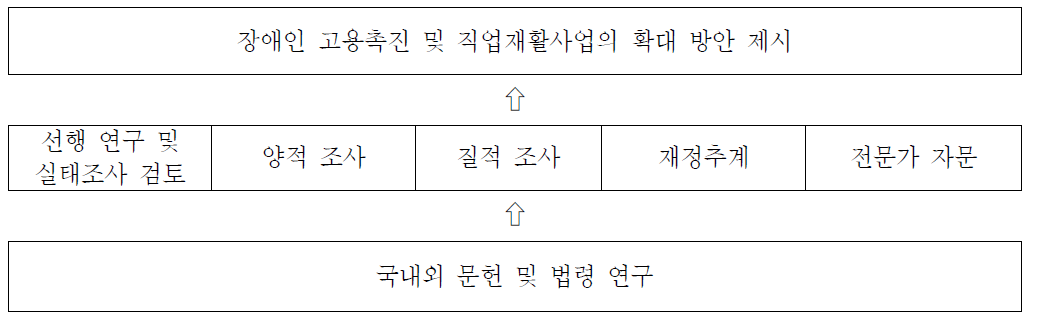 연구수행체계