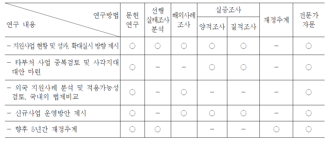 연구내용별 연구방법