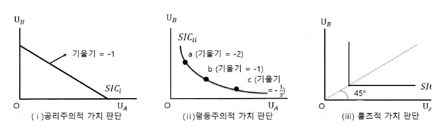 사회무차별곡선의 여러 모양