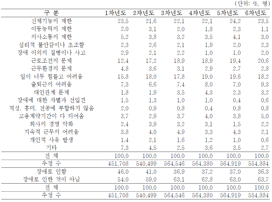 임금근로자의 일자리 근무 시 애로사항(1순위) - 차수별