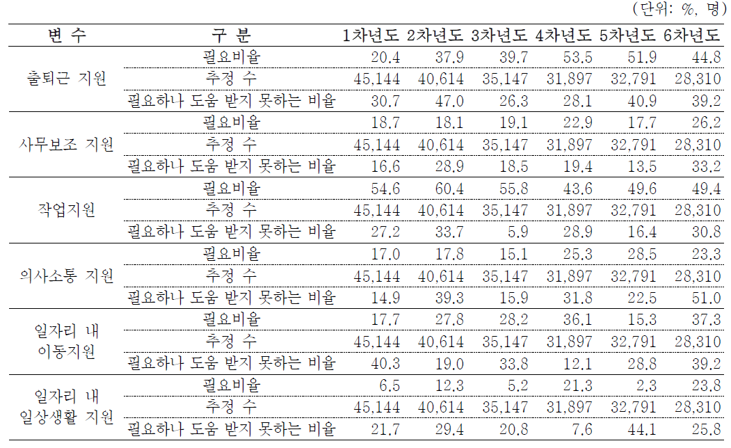 임금근로자의 항목별 타인의 도움 필요 여부 및 도움 비율 - 차수별