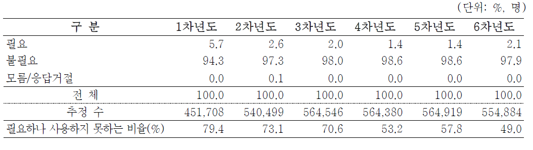 임금근로자의 작업보조기기 필요 여부 - 차수별