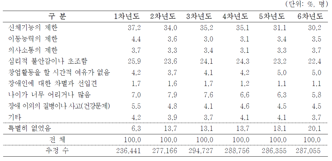 자영업주의 창업활동 시 애로사항(1순위) - 차수별