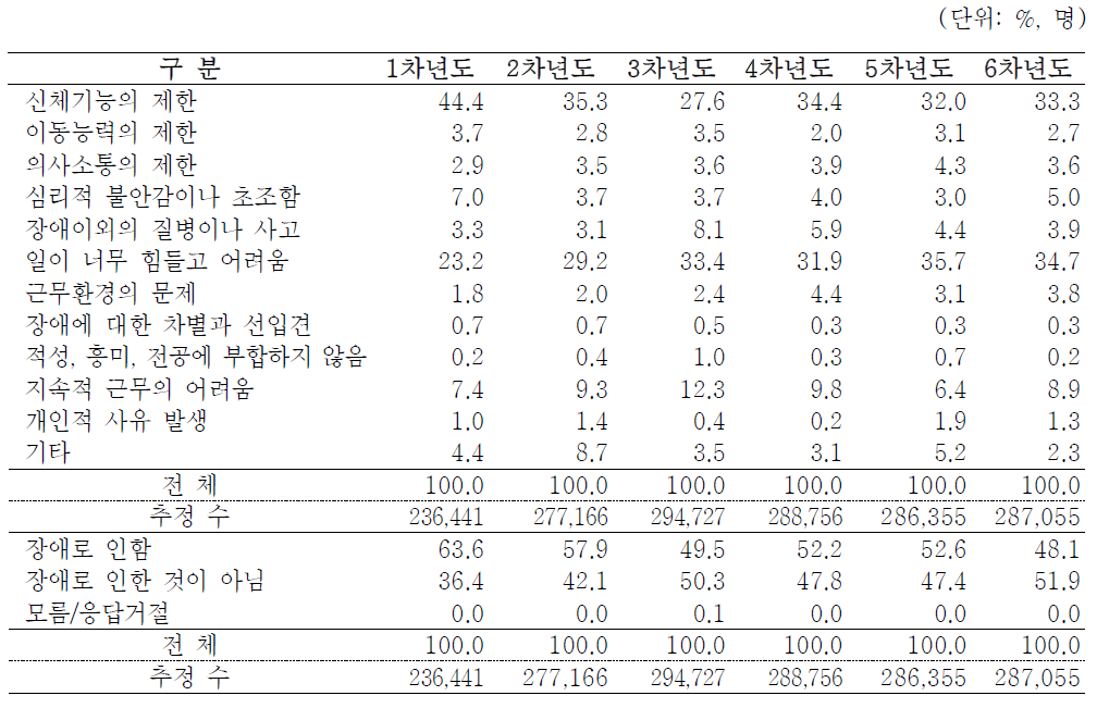 자영업주의 일자리 근무 시 애로사항(1순위) - 차수별