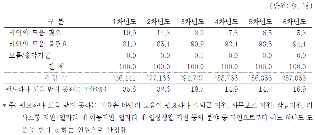 자영업주의 업무 수행 시 타인의 도움 필요 여부 - 차수별