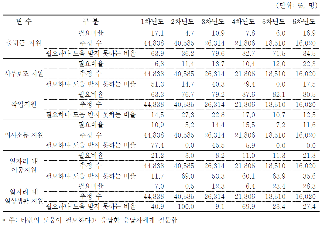 자영업주의 항목별 타인의 도움 필요 여부 및 도움 비율 - 차수별