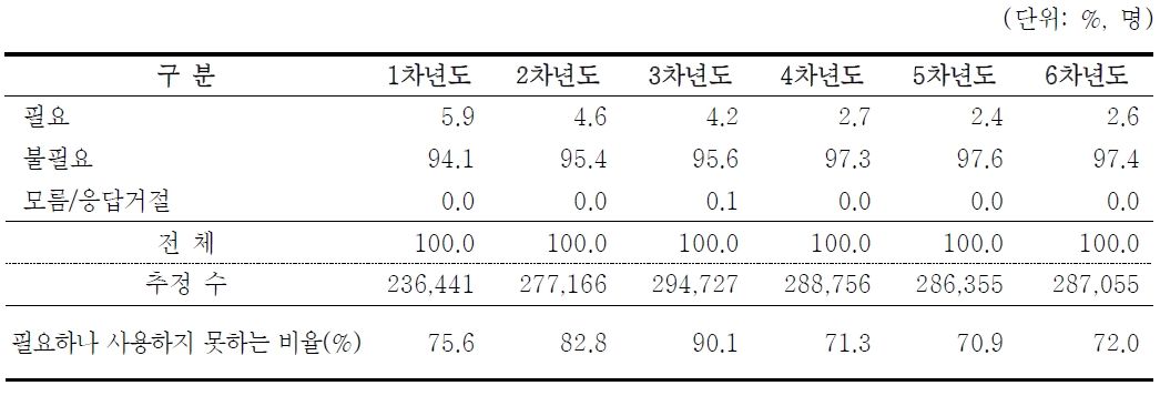 자영업주의 작업보조기기 필요 여부 - 차수별