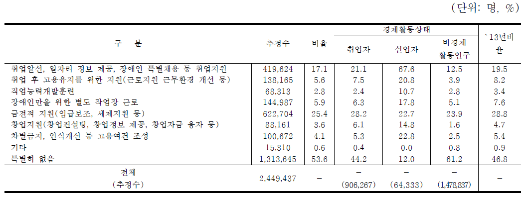 취업 또는 고용유지를 위한 지원사항 – 경제활동상태별