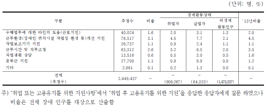 필요한 고용유지 지원사항 – 경제활동상태별