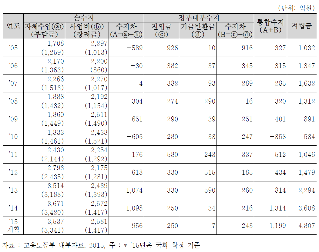 기금상황