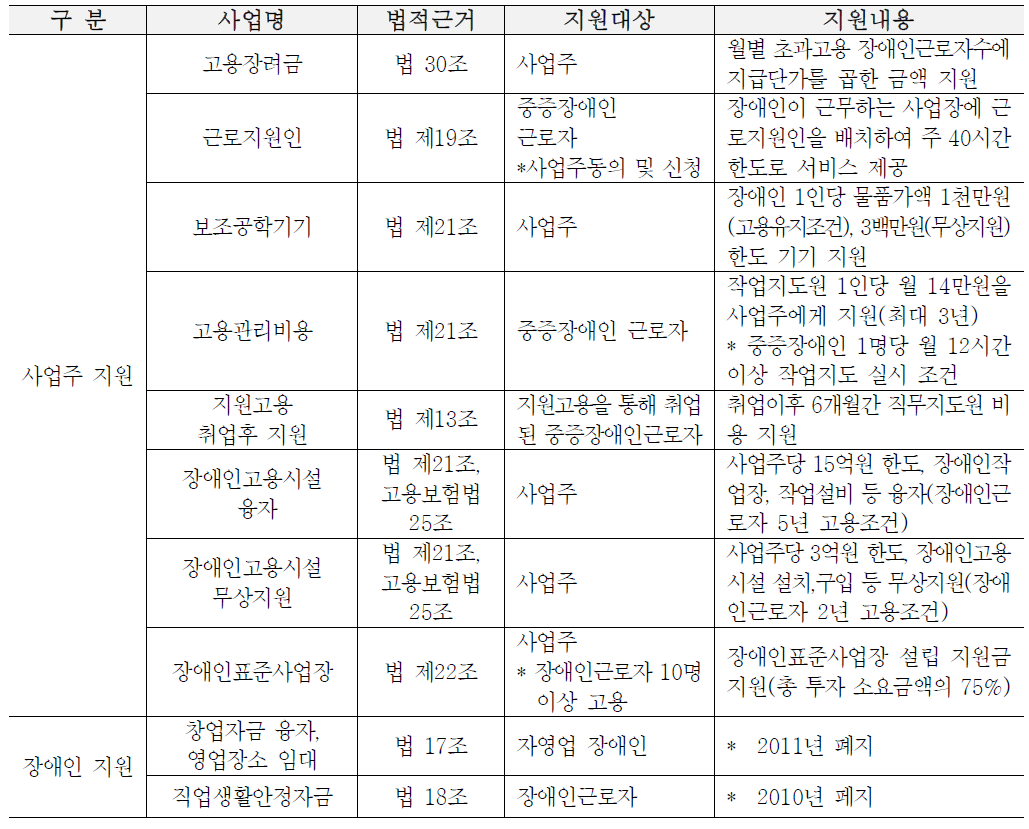 지원사업 현황