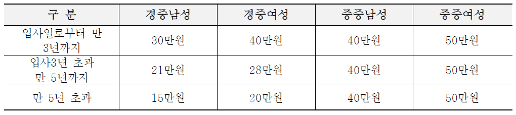 고용장려금 지급금액