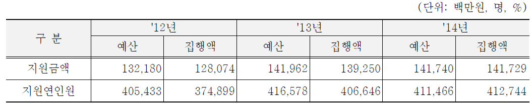 사업실적