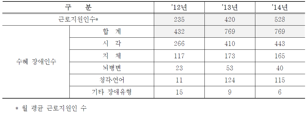 사업추진실적