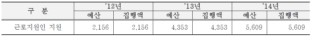 예산집행