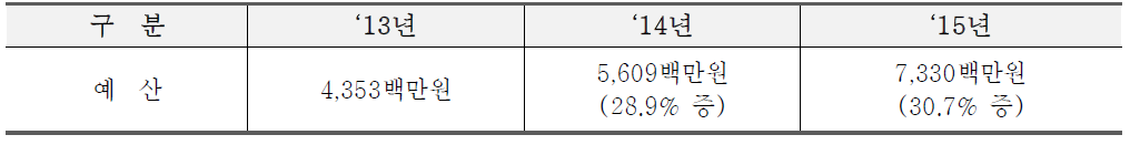 사업효과