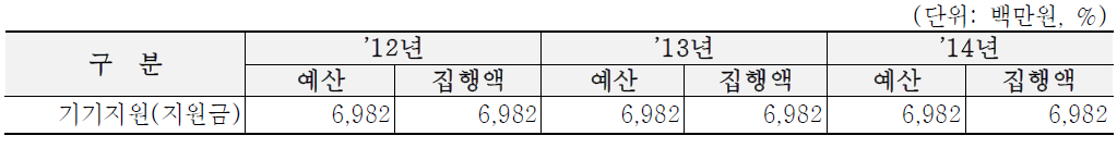 사업실적