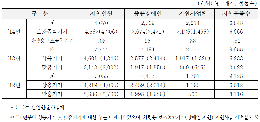 사업추진현황