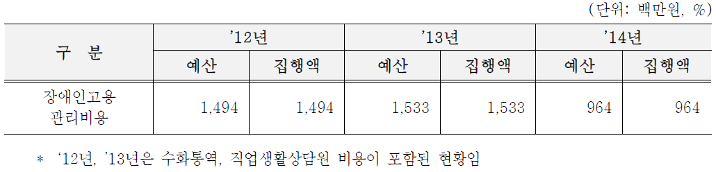 예산현황