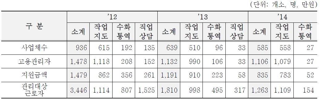 사업추진현황