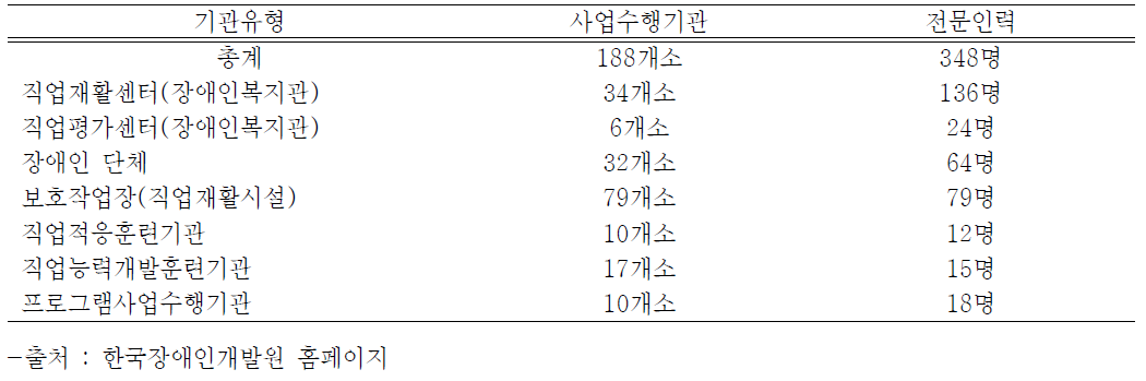 중증장애인직업재활사업의 수행기관