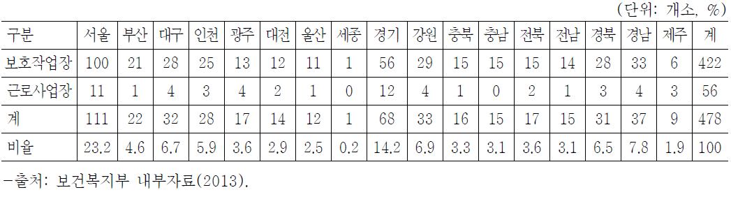 2012년도 직업재활시설 지역별 현황