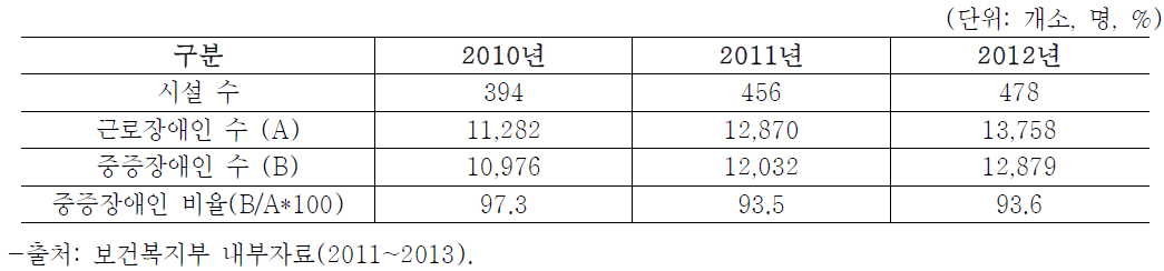 근로장애인 및 중증장애인 수