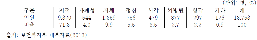 장애유형별 근로장애인 현황