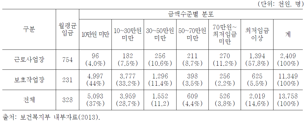 시설유형별 근로장애인 임금 분포