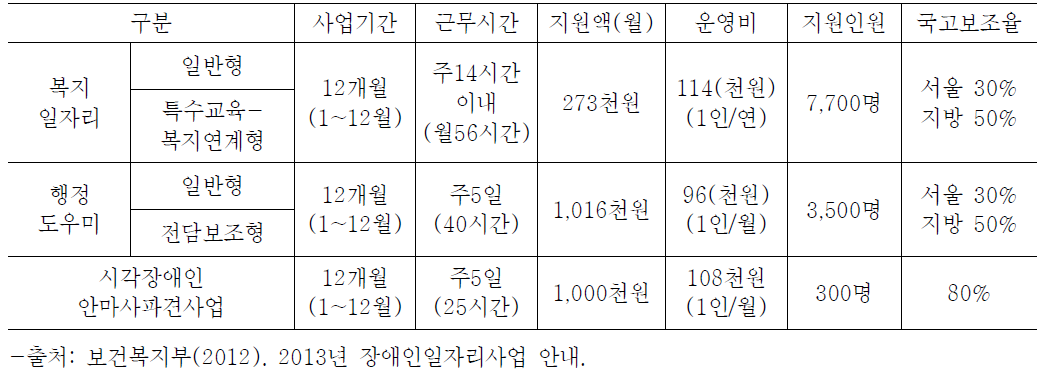 일자리사업 추진내용