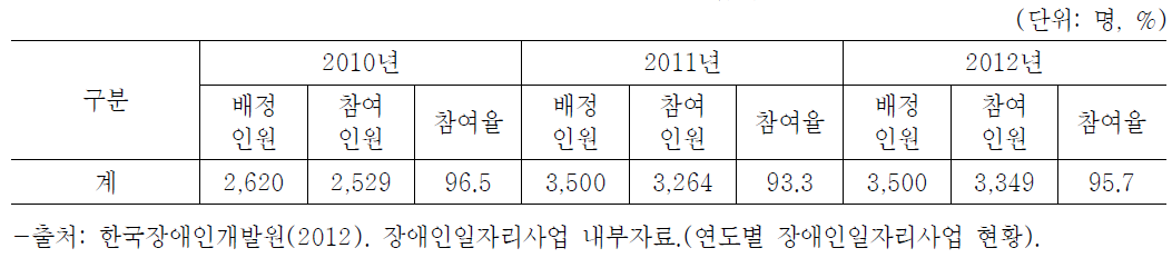 장애인 행정도우미 사업 참여현황