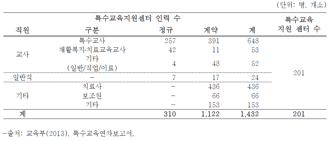 특수교육지원센터 전담인력 운영 현황