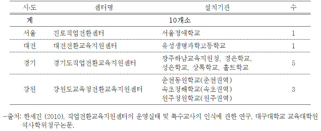 직업전환교육지원센터 설치 현황