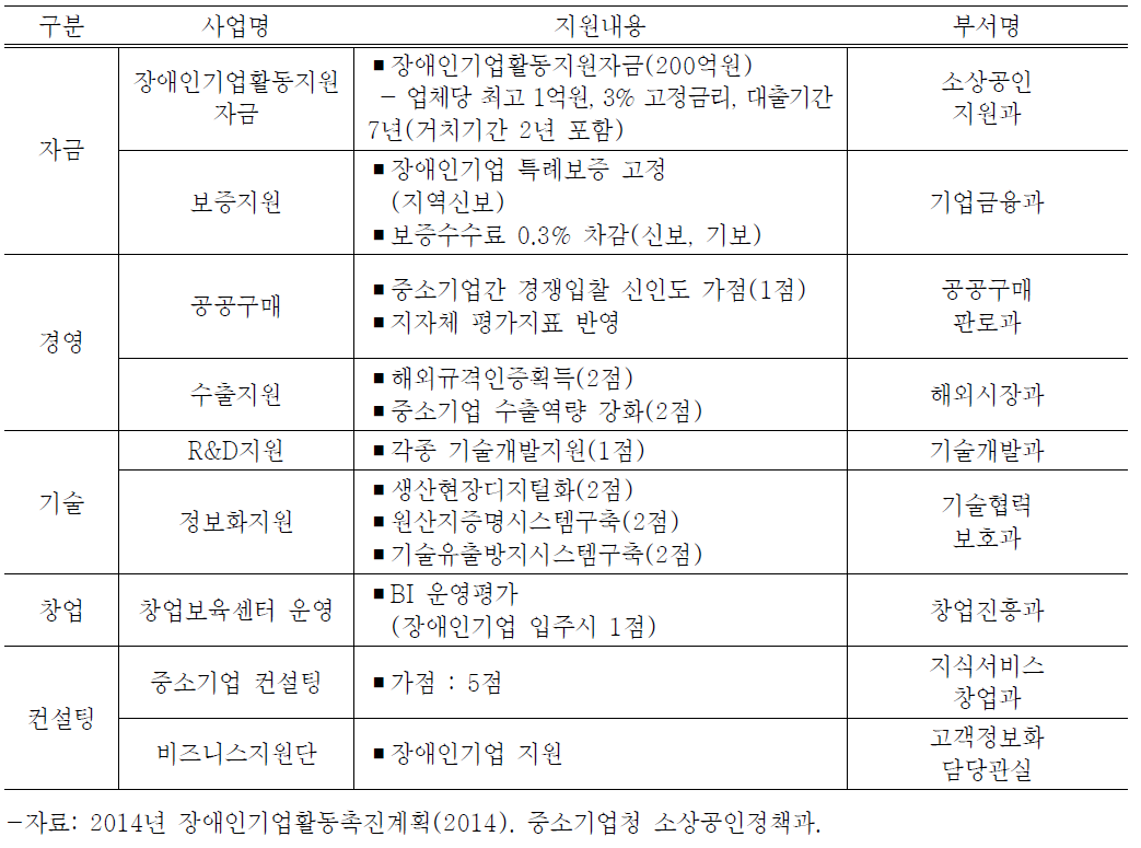 2014년 장애인 기업 우대지원 내용