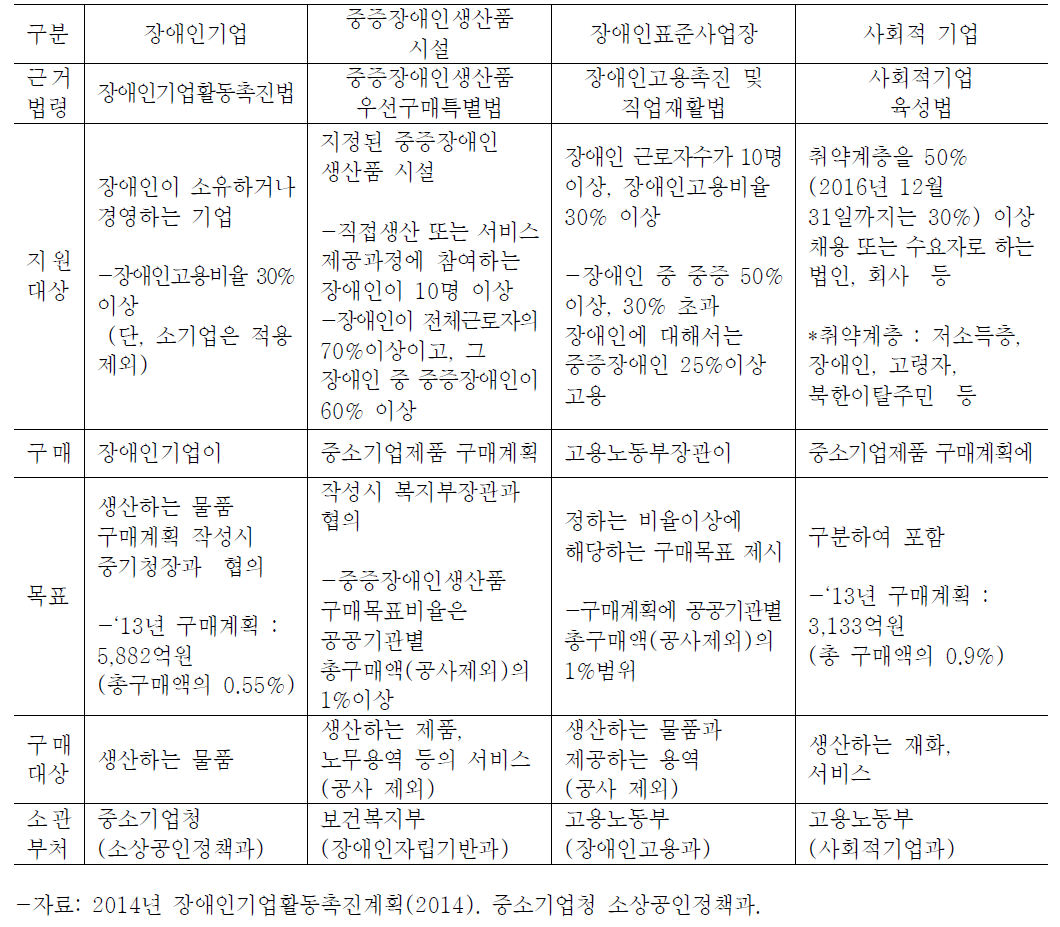 장애인 기업 공공구매 제도 비교