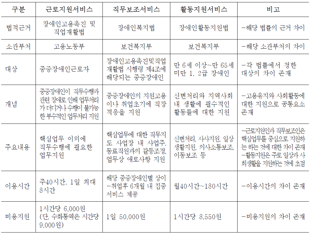 고용노동부와 유사한 대표적인 유사사업의 비교표