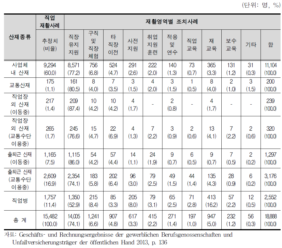 2012년 산재유형에 따른 직업재활서비스 제공 현황