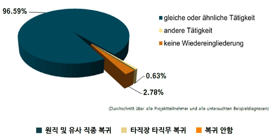 건설업 산재조합의 직업복귀 비율