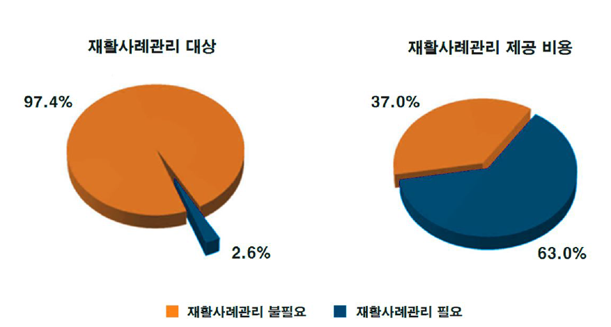 건설업 산업재해의 재활사례관리 대상 및 비용 비율