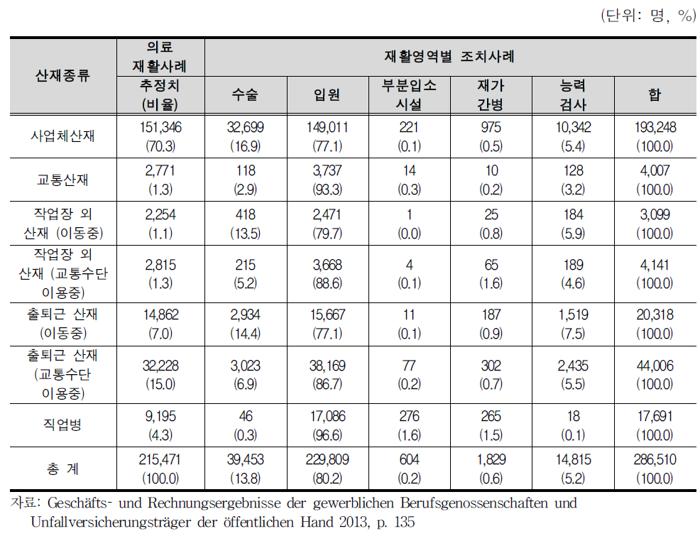 2012년 산재별 의료재활서비스 제공 현황