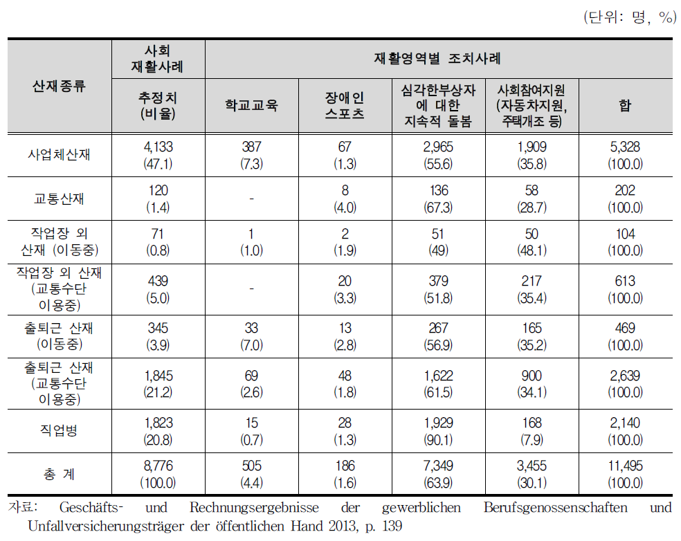 2012년 산재별 사회재활서비스 제공 현황