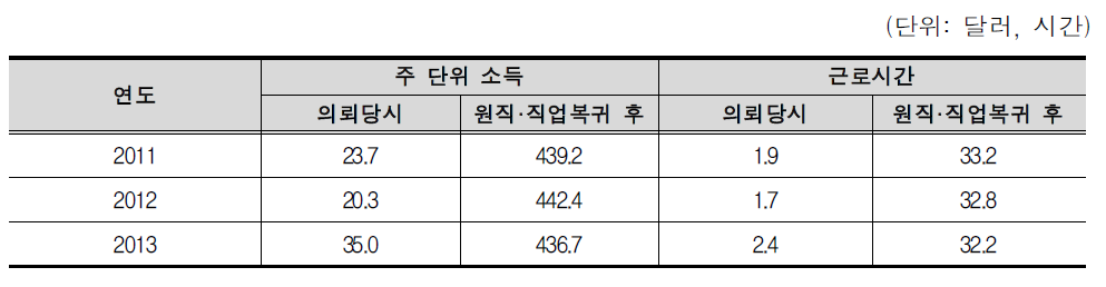 산재근로자의 원직복귀·직업복귀 후 소득과 근로시간