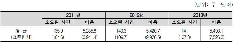 산재근로자의 사례종료까지 소요된 기간과 비용