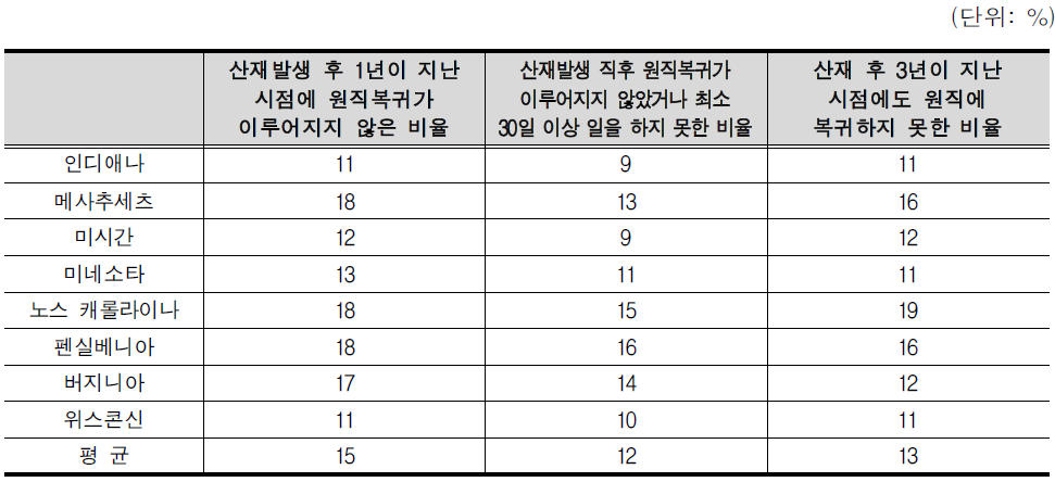 연구 참여자들의 시기별 원직복귀율 추이