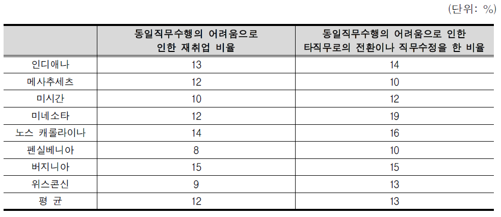 직무복귀 후 재취업 혹은 다른 직무를 수행한 비율