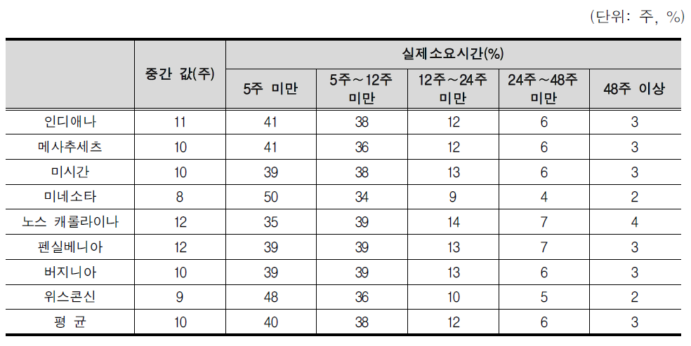 원직복귀까지의 소요 기간