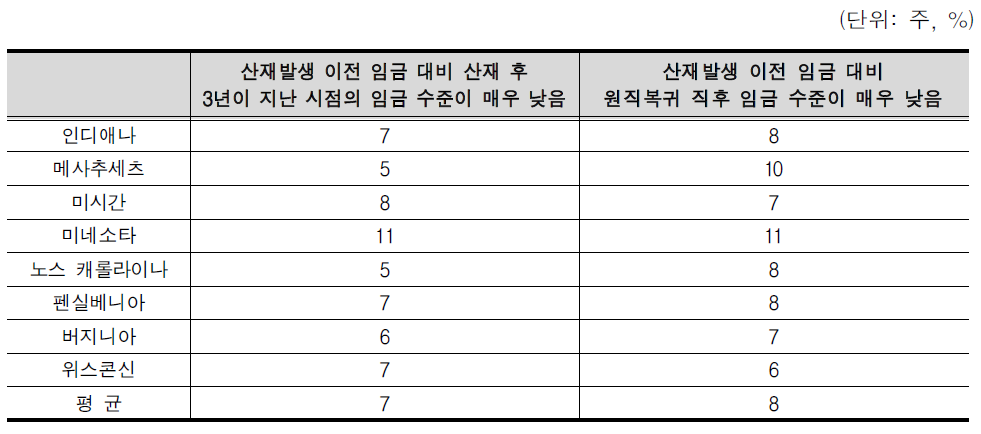 산재발생 이전과 복귀 이후의 임금 차이 응답 결과