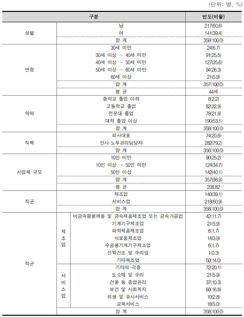 연구 참여자들의 일반적 특성