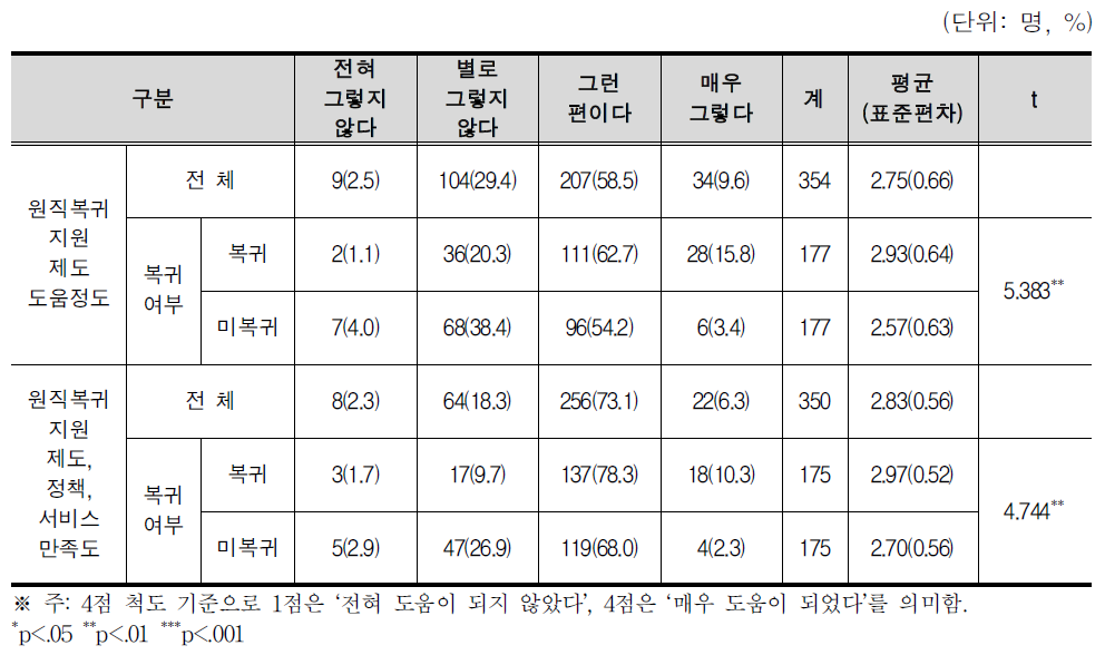 원직복귀 여부에 따른 지원 제도 도움·만족도